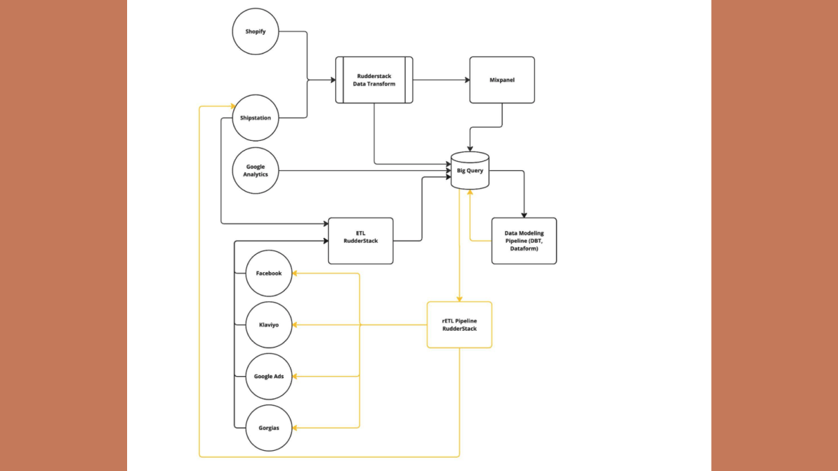 Warehouse-first customer data platform diagram unifying Shopify, paid media, and behavioral events into BigQuery