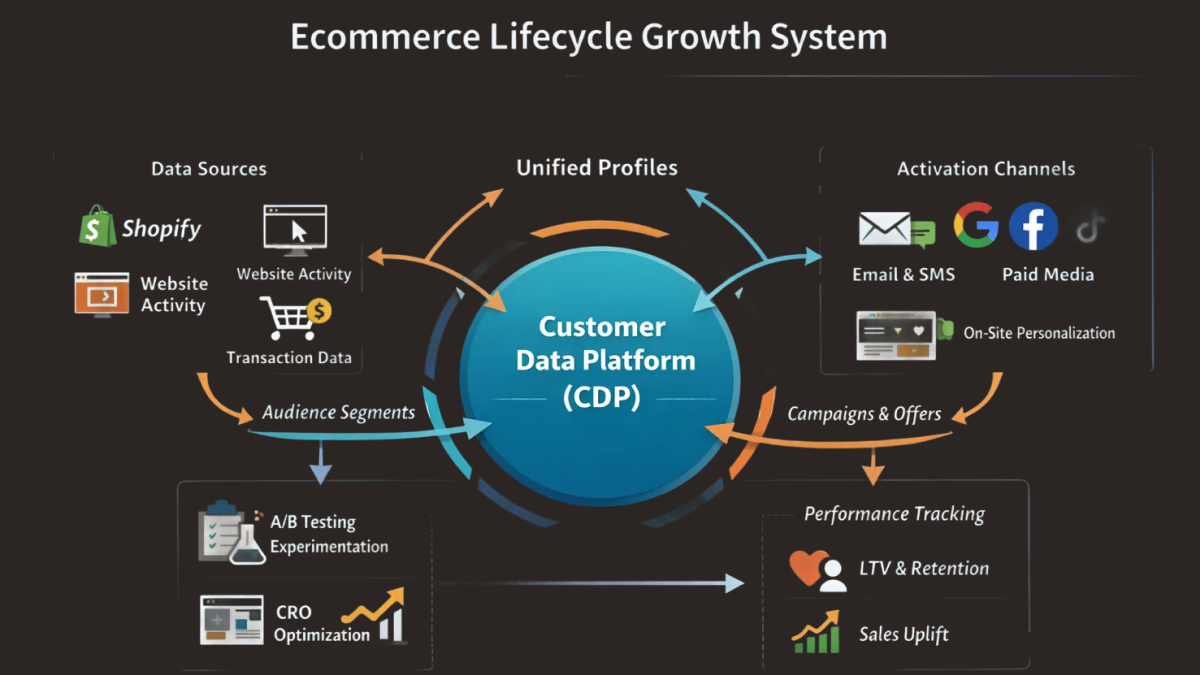 Ecommerce Lifecycle Growth System diagram showing Customer Data Platform at center with data flows from Shopify and website activity to activation channels including email, paid media, and on-site personalization